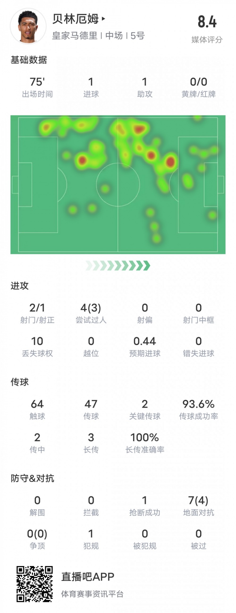 贝林厄姆本场比赛数据：传射建功&3过人成功2关键传球，评分8.4