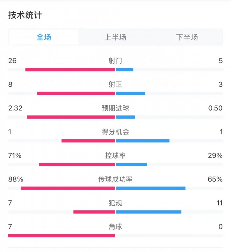 巴萨1-2拉斯帕尔马斯全场数据：射门26-5，射正8-3，角球7-0