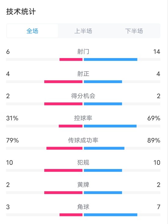 南安普顿1-2利物浦全场数据：射门6-14，射正4-4，控球率31%-69%