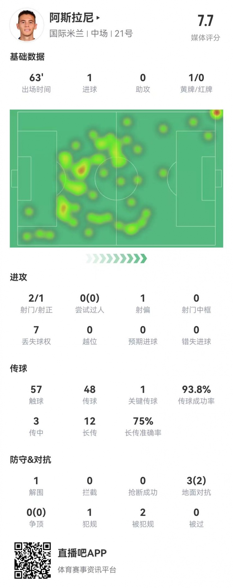 阿斯拉尼本场1球1关键传球 12长传9成功+94%传球成功率+2造犯规