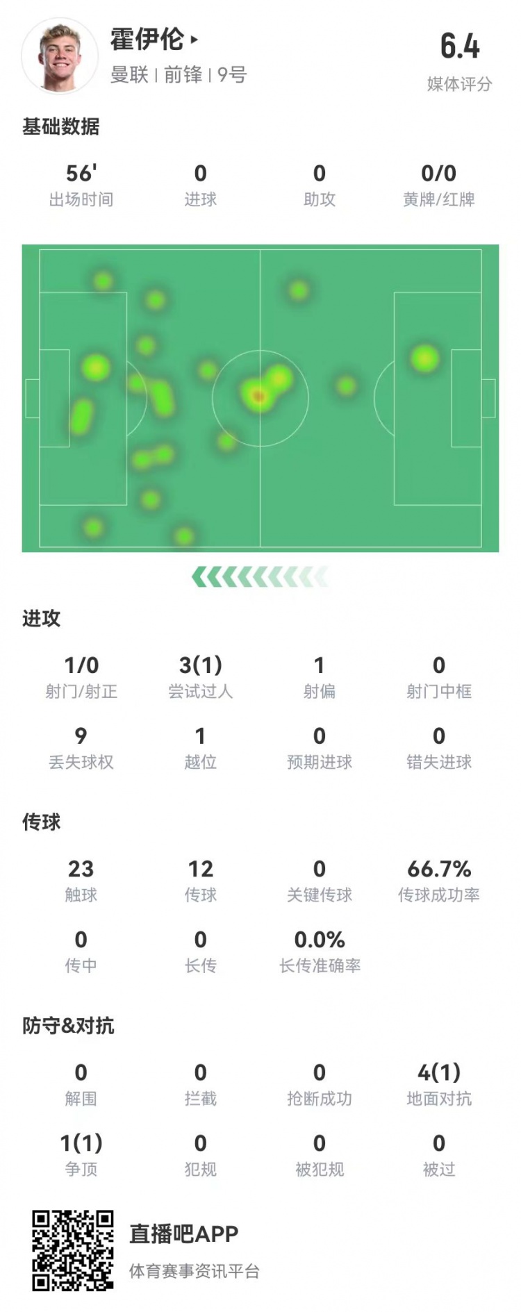 霍伊伦本场数据：1射0正 3过人1成功 5对抗2成功 获评6.4分