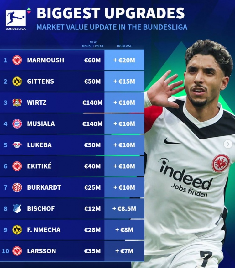 德转德甲身价涨幅榜：马尔穆什暴涨2000万欧，德国双星各涨1000万