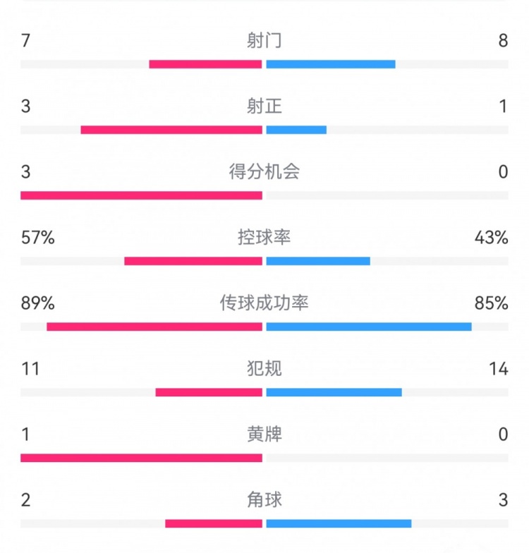 国米2-0乌迪内斯数据：射门7-8，射正3-1，得分机会3-0