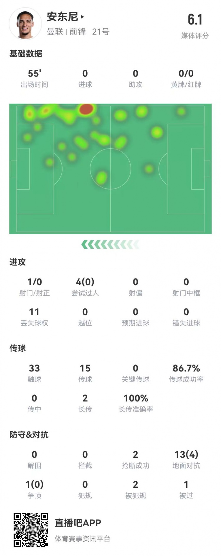 安东尼本场1射0正 4过人0成功 14对抗4成功+2造犯规 获评6.1分