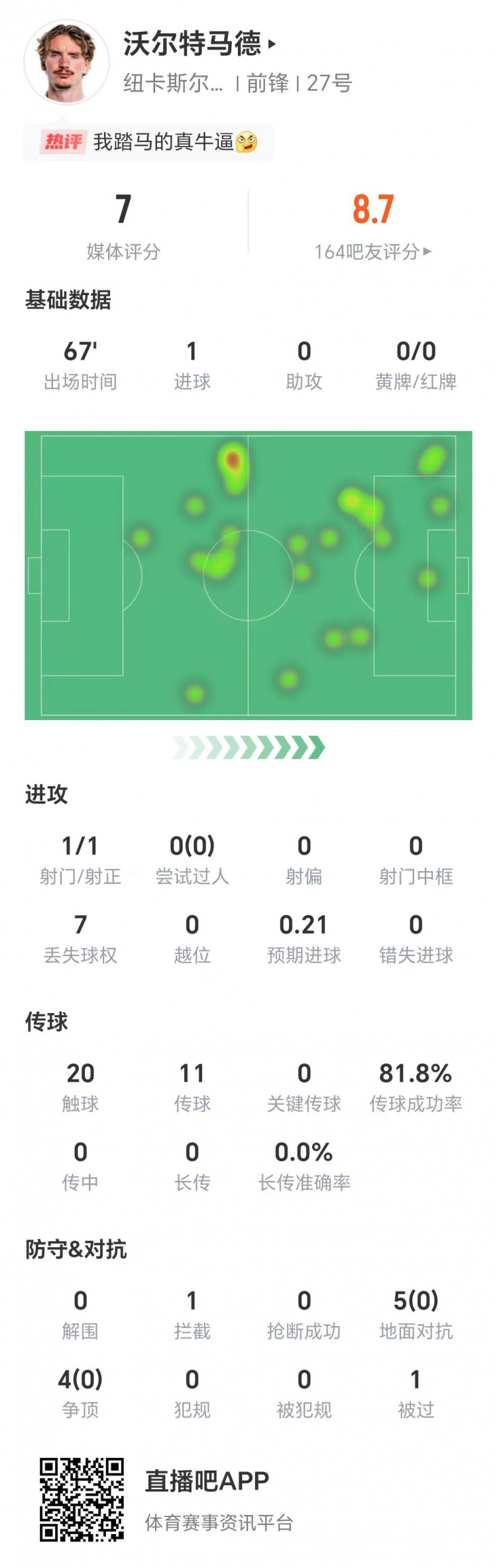 首开纪录，沃尔特马德数据：1射1正，地面对抗、争顶成功率均挂蛋