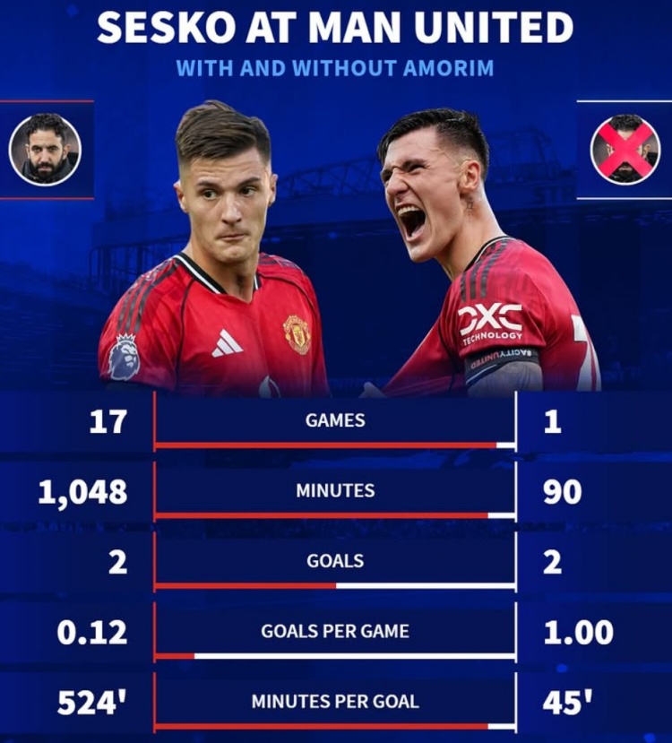 不会用？阿莫林时代舍什科17场1048分钟共2球 离任后1场90分钟2球