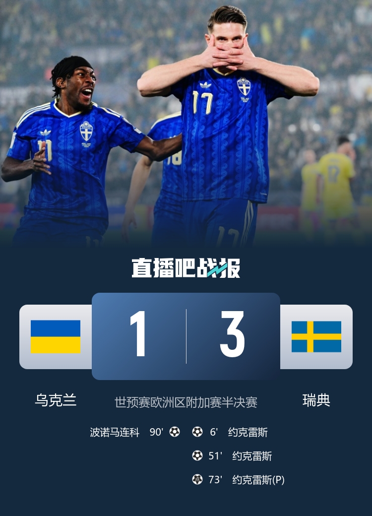 附加赛决赛将战波兰！瑞典3-1乌克兰晋级 约克雷斯戴帽特鲁宾送点